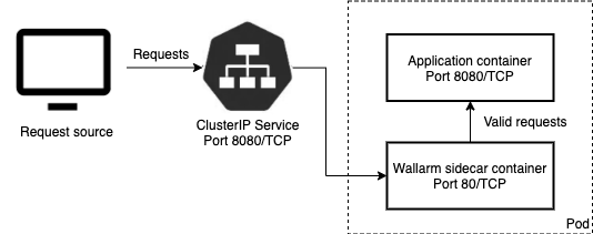 Scheme of the traffic flow with Wallarm sidecar container