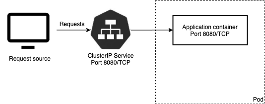 Scheme of the traffic flow without Wallarm sidecar container