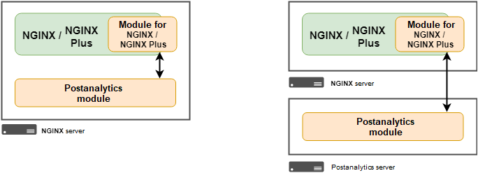 Postanalytics Module Installation Options