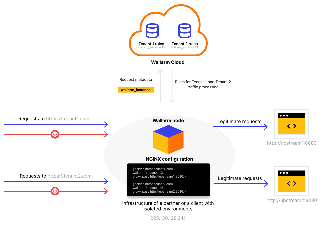 Partner node scheme
