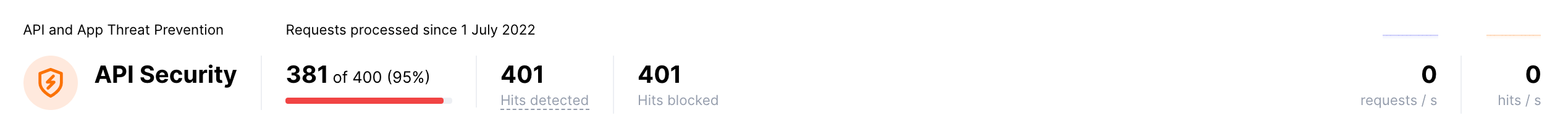 Current month statistics