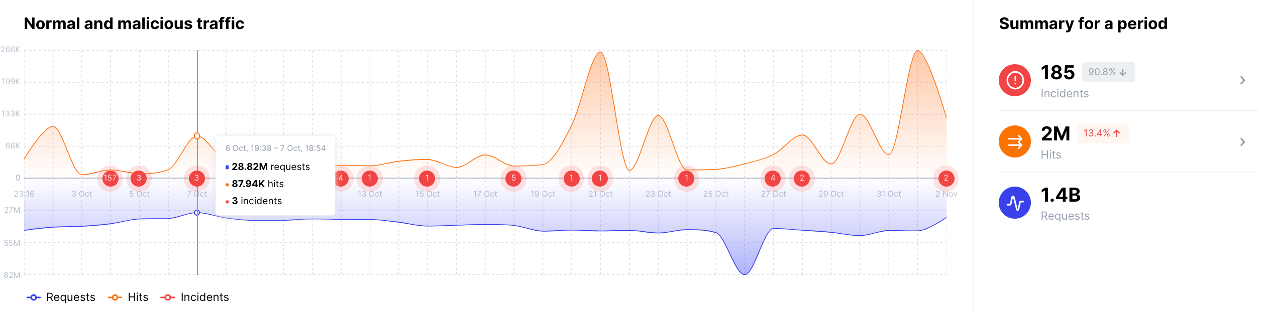 Normal and malicious traffic