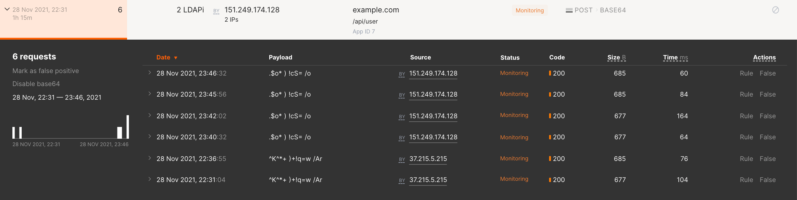 Requests in the attack
