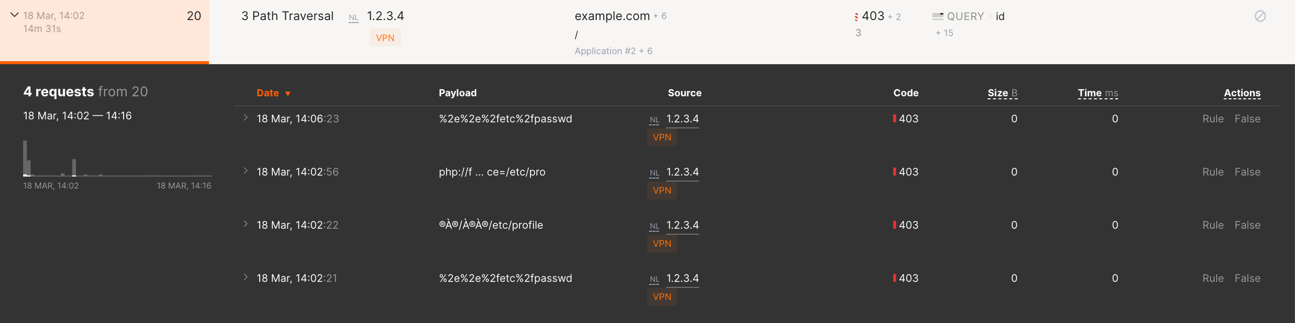 Hits grouped by IP into one attack