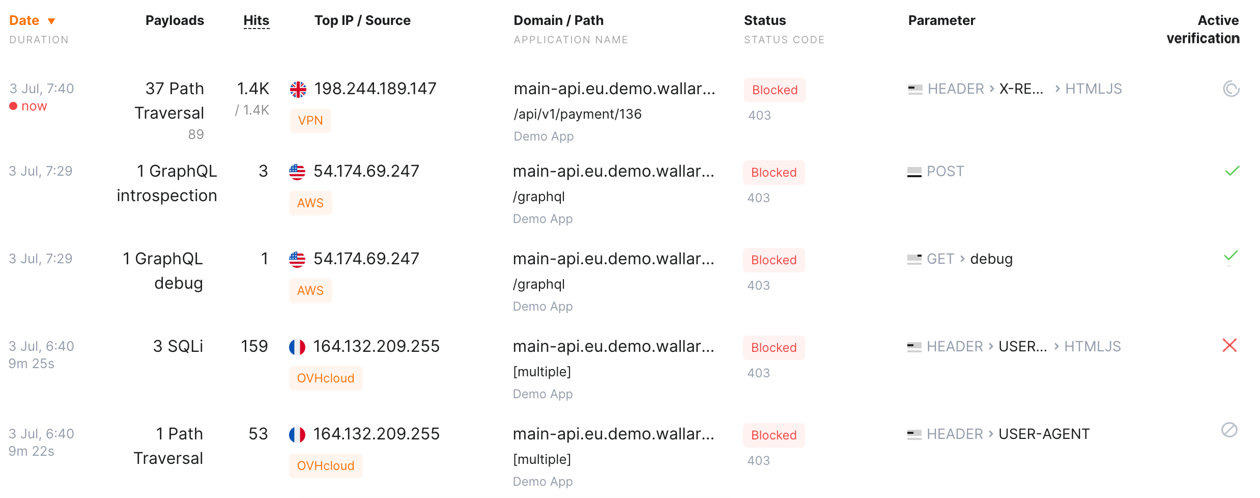 Attacks with various verification statuses
